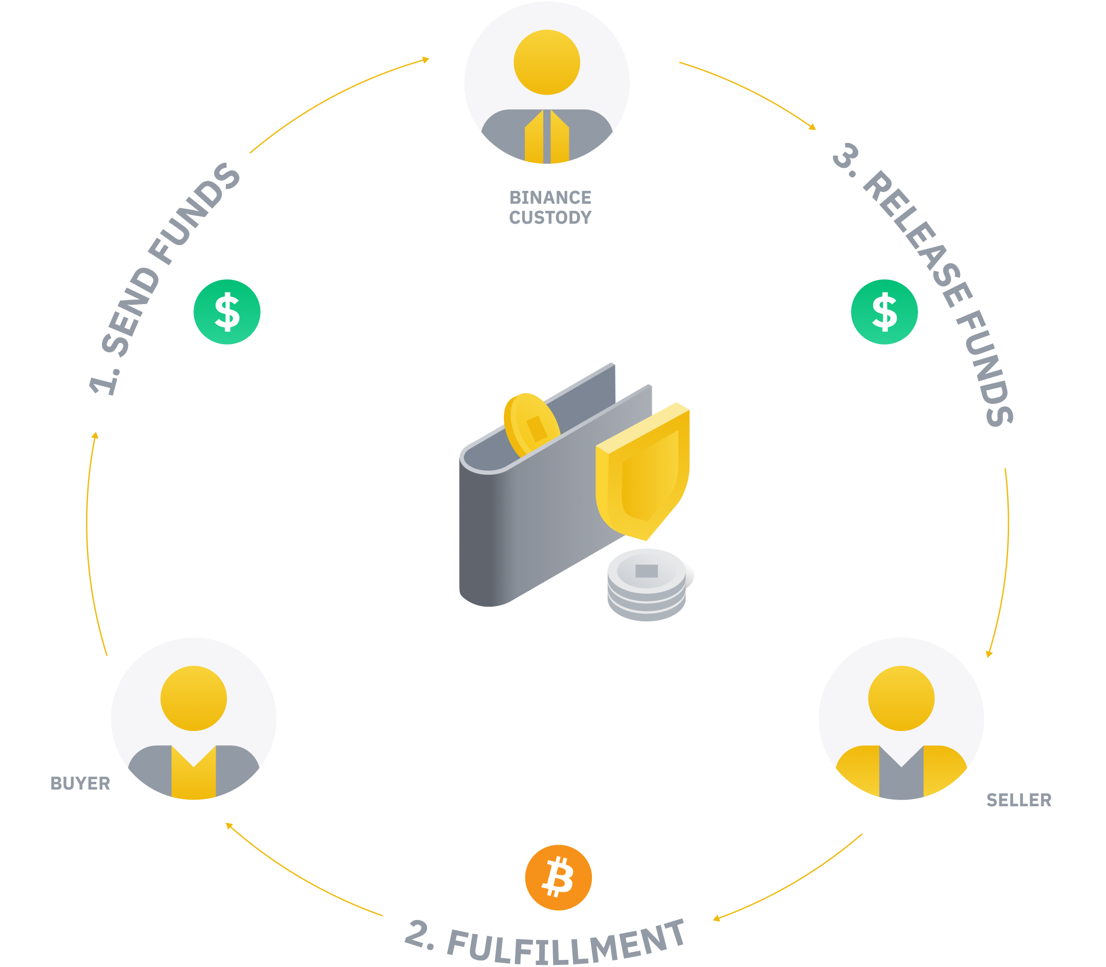 Why choose Ceffu’s escrow service