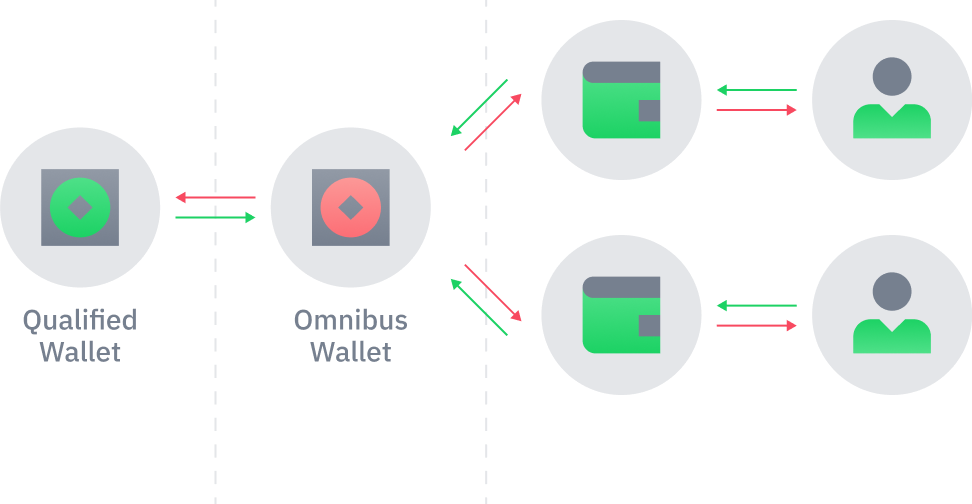 How Prime Wallets work
