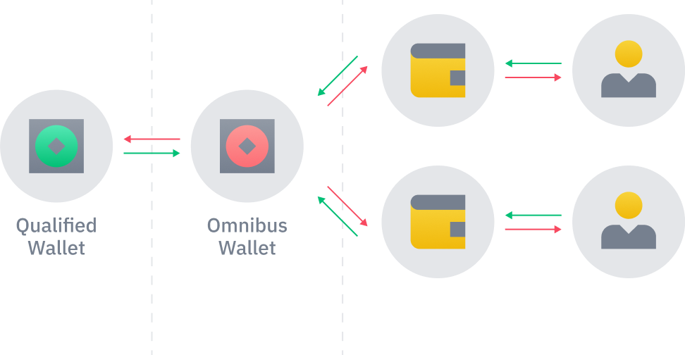 How Prime Wallets work
